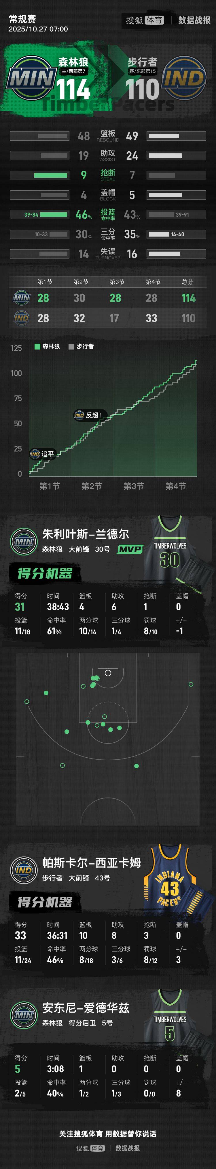 步行者鏖战太阳，戈贝尔关键制胜